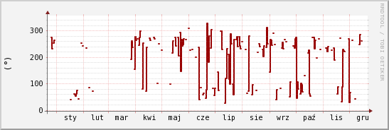 wykres przebiegu zmian kierunek wiatru (średni)