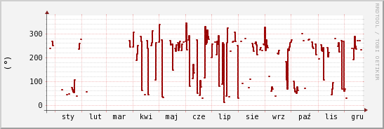 wykres przebiegu zmian kierunek wiatru (średni)