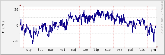 wykres przebiegu zmian temp. punktu rosy