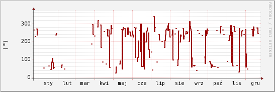 wykres przebiegu zmian kierunek wiatru (średni)