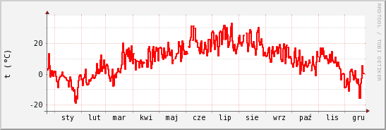 wykres przebiegu zmian temp powietrza