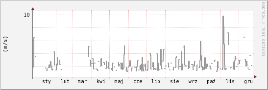 wykres przebiegu zmian średnia prędkość wiatru