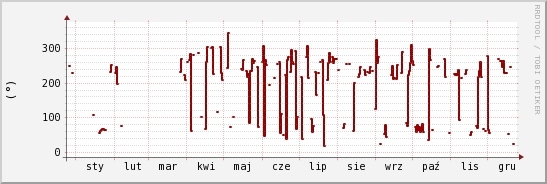 wykres przebiegu zmian kierunek wiatru (średni)