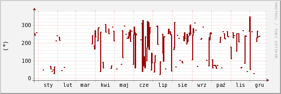 wykres przebiegu zmian kierunek wiatru (średni)