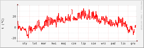 wykres przebiegu zmian temp powietrza