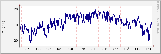 wykres przebiegu zmian temp. punktu rosy