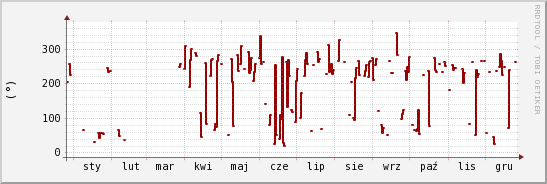 wykres przebiegu zmian kierunek wiatru (średni)