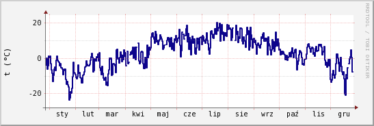 wykres przebiegu zmian temp. punktu rosy