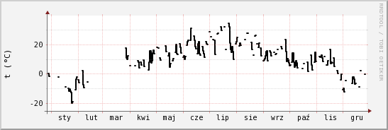 wykres przebiegu zmian windchill temp.