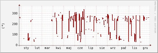 wykres przebiegu zmian kierunek wiatru (średni)