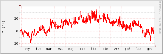 wykres przebiegu zmian temp powietrza