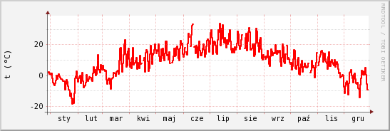 wykres przebiegu zmian temp powietrza