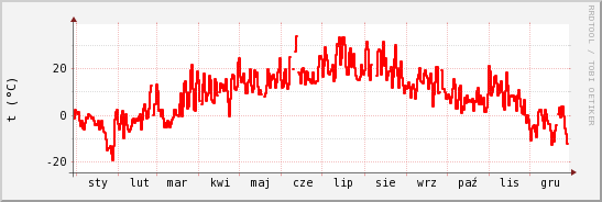 wykres przebiegu zmian temp powietrza