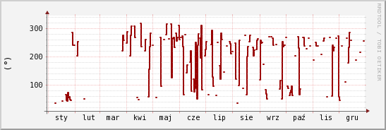 wykres przebiegu zmian kierunek wiatru (średni)