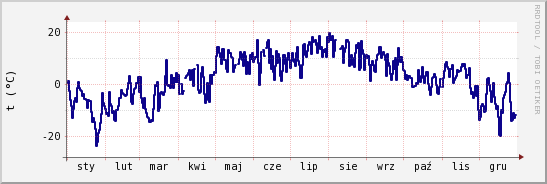 wykres przebiegu zmian temp. punktu rosy