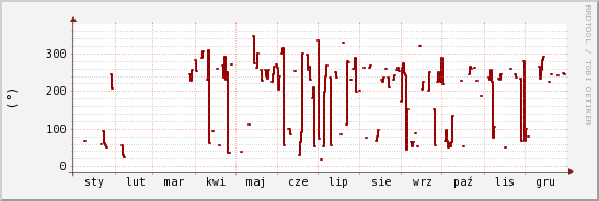 wykres przebiegu zmian kierunek wiatru (średni)