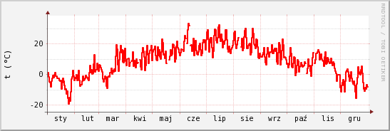 wykres przebiegu zmian temp powietrza