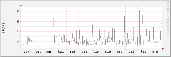 wykres przebiegu zmian średnia prędkość wiatru