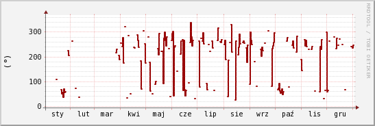 wykres przebiegu zmian kierunek wiatru (średni)