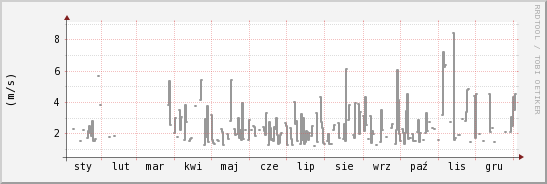 wykres przebiegu zmian średnia prędkość wiatru