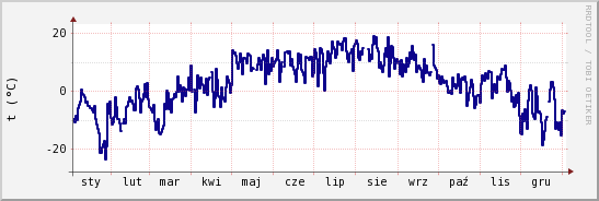 wykres przebiegu zmian temp. punktu rosy