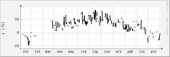 wykres przebiegu zmian windchill temp.