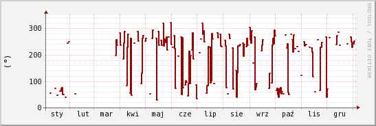 wykres przebiegu zmian kierunek wiatru (średni)