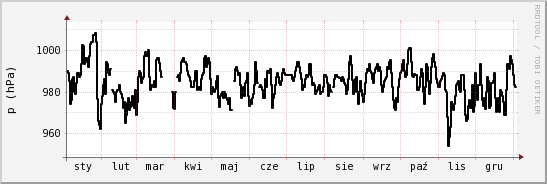 wykres przebiegu zmian ciśnienie