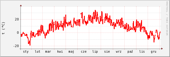 wykres przebiegu zmian temp powietrza