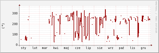 wykres przebiegu zmian kierunek wiatru (średni)