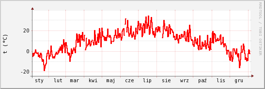 wykres przebiegu zmian temp powietrza