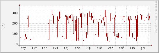 wykres przebiegu zmian kierunek wiatru (średni)