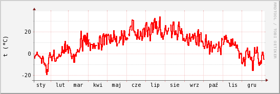 wykres przebiegu zmian temp powietrza