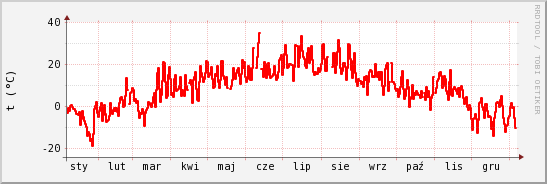 wykres przebiegu zmian temp powietrza