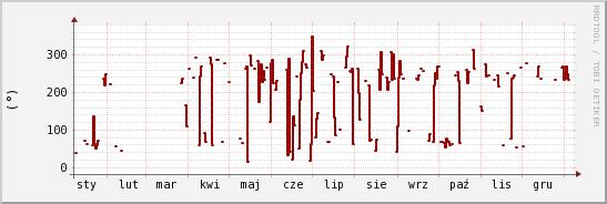 wykres przebiegu zmian kierunek wiatru (średni)