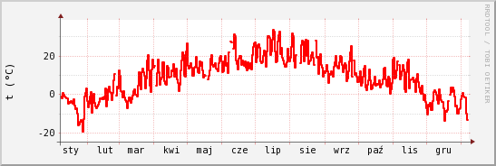 wykres przebiegu zmian temp powietrza