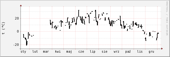 wykres przebiegu zmian windchill temp.