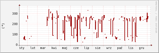 wykres przebiegu zmian kierunek wiatru (średni)