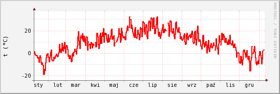 wykres przebiegu zmian temp powietrza