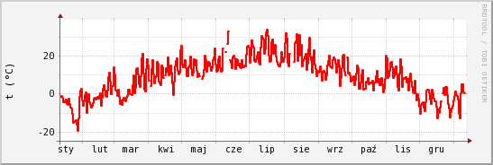 wykres przebiegu zmian temp powietrza