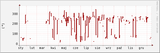 wykres przebiegu zmian kierunek wiatru (średni)