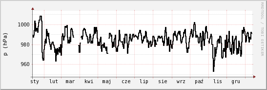 wykres przebiegu zmian ciśnienie