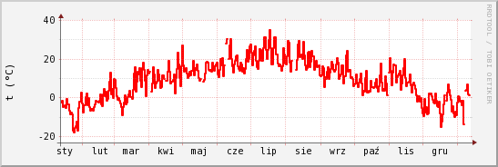 wykres przebiegu zmian temp powietrza