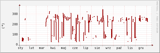 wykres przebiegu zmian kierunek wiatru (średni)