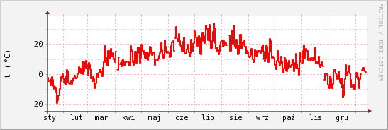 wykres przebiegu zmian temp powietrza