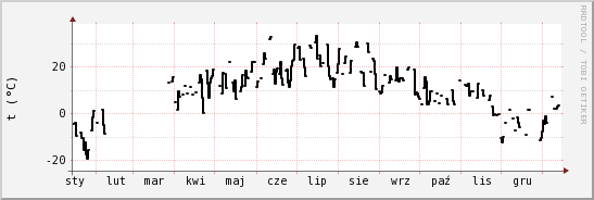 wykres przebiegu zmian windchill temp.