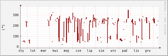 wykres przebiegu zmian kierunek wiatru (średni)