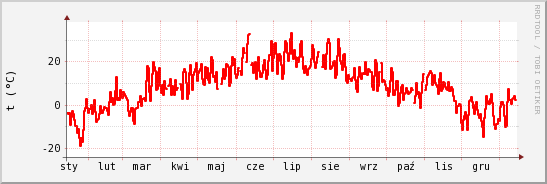 wykres przebiegu zmian temp powietrza