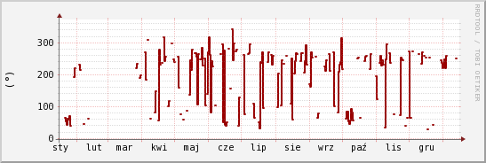 wykres przebiegu zmian kierunek wiatru (średni)