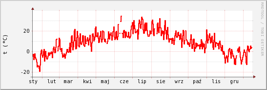 wykres przebiegu zmian temp powietrza